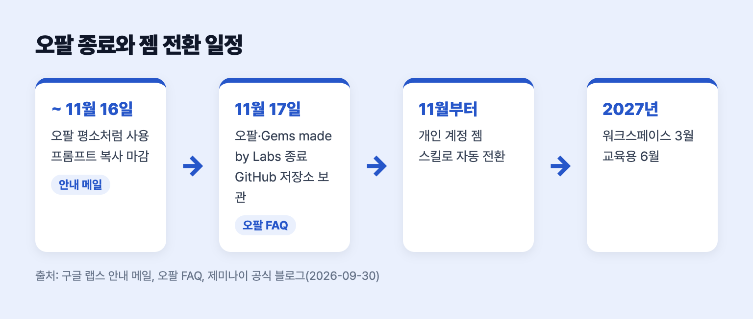 오팔 종료와 젬의 스킬 전환 일정을 정리한 도식