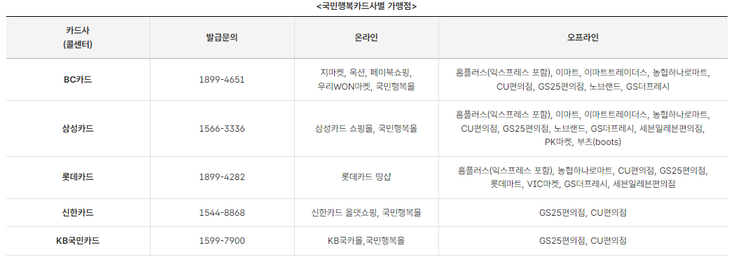 국민행복카드별-가맹점