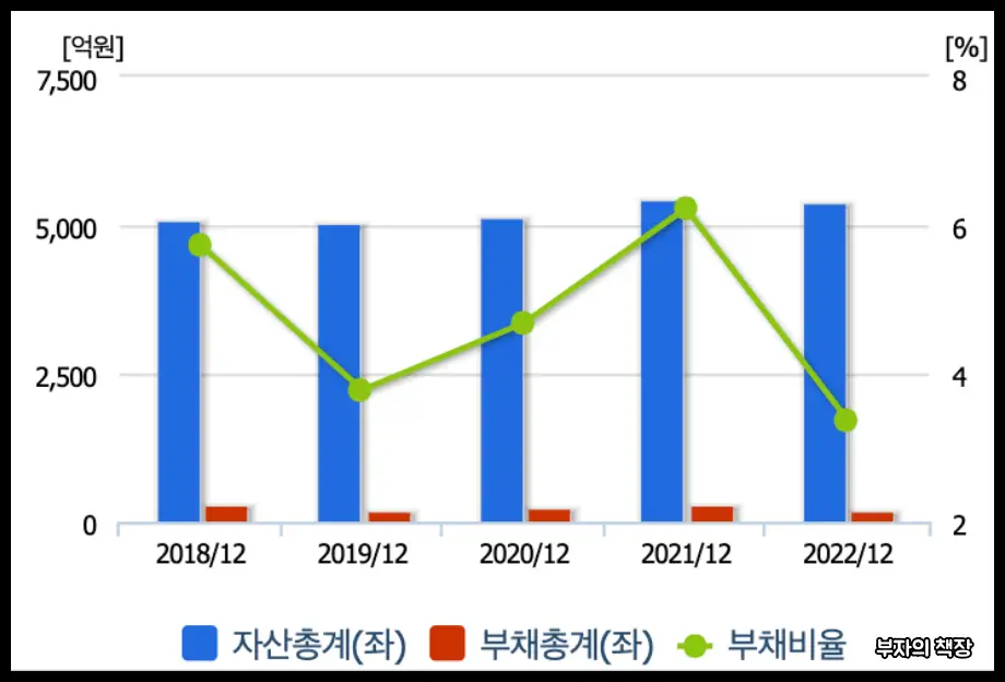 하이브리드 자동차 관련주_ 삼영전자 자산총계&amp;#44; 부채총계&amp;#44; 부채비율 (2018~2022)