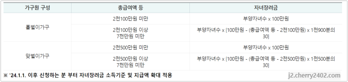 자녀장려금 지급액 산정