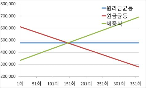 대출 상환 방식별 비용
