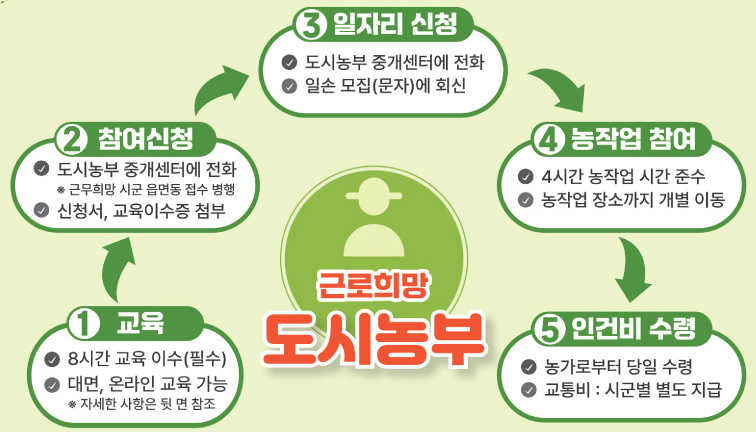충북형 도시농부 일자리 지원 신청 방법