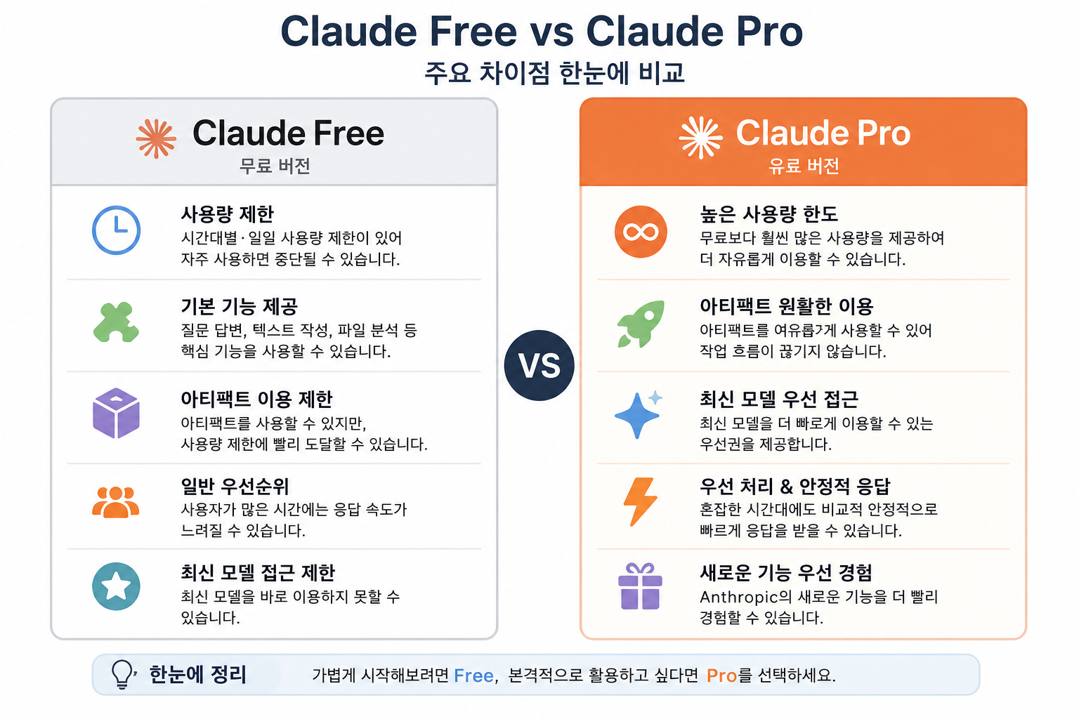 Claude 무료 버전과 Pro 버전의 기능 및 사용량 제한 차이를 비교하는 표