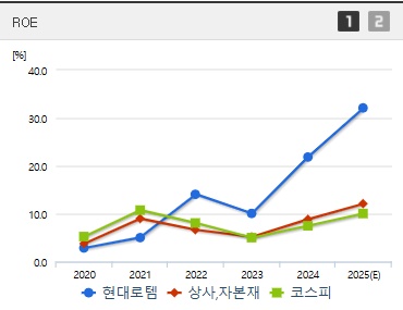 현대로템 ROE