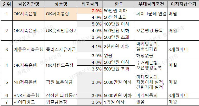 파킹통장 금리비교