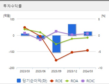 삼천당제약 주가 분기 투자수익률