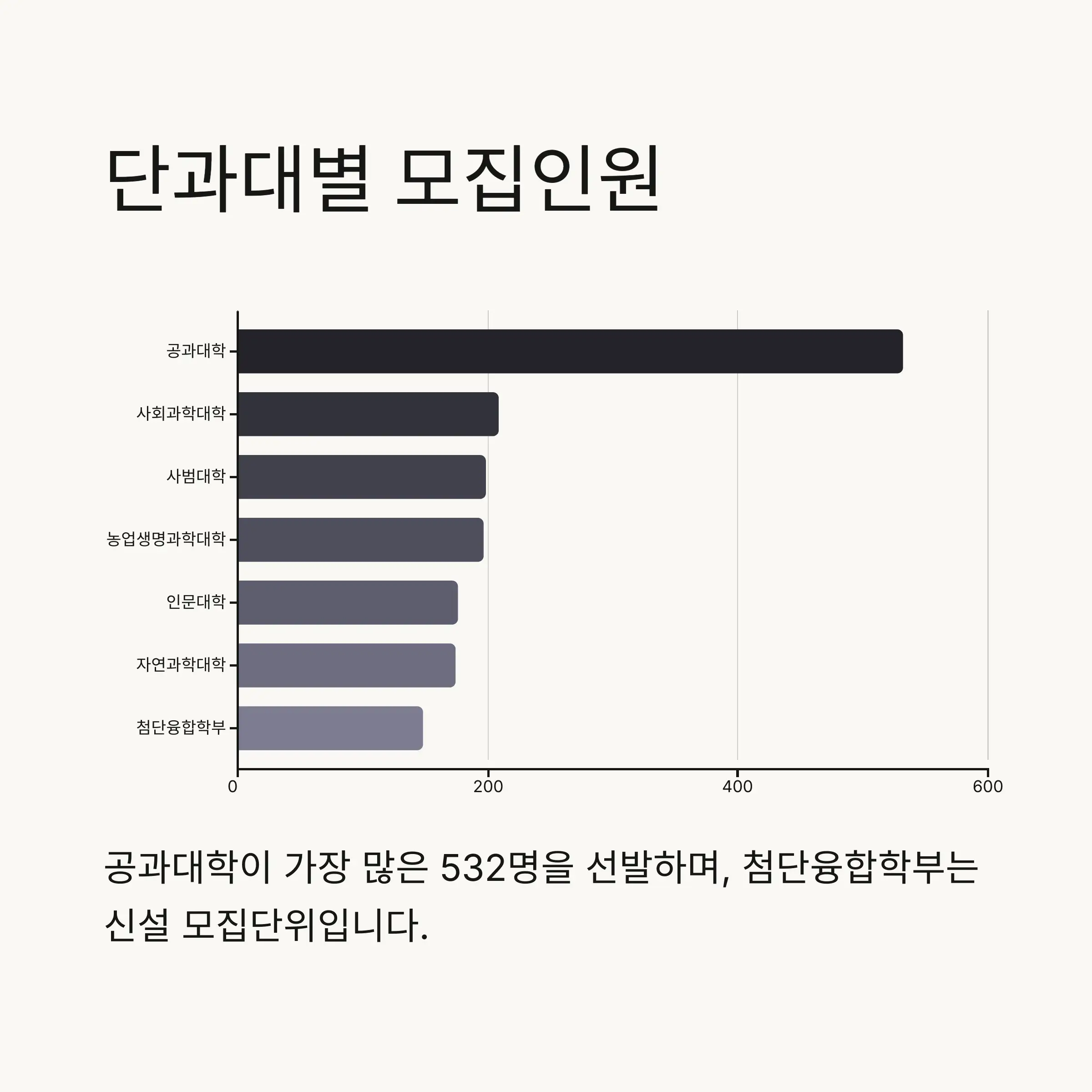 📊 단과대별 모집인원 상세 분석