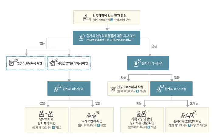 연명치료 거부 신청 방법 철회