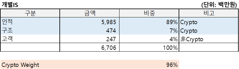수퍼트리(2022.12)의 개별IS를 정리한 표