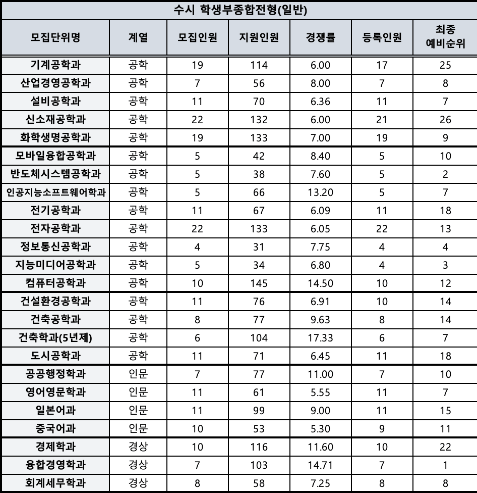 2024 한밭대 수시 충원결과