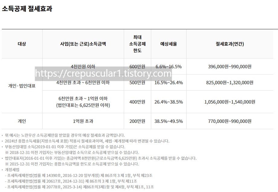 노란우산공제를 직접 운영하는 '중소기업중앙회'의 소득공제 안내 공식 페이지 개정된 600만원 한도표 공식자료
