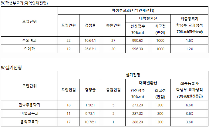 경상대수시결과4