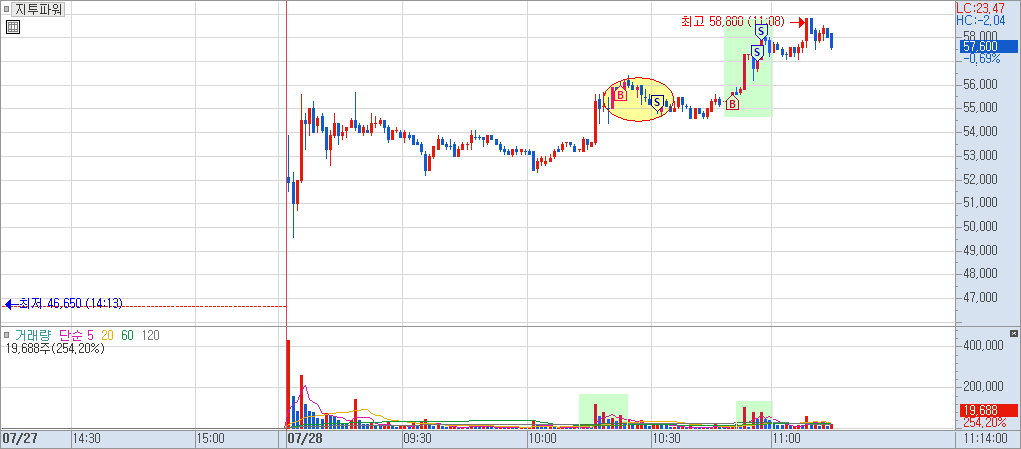 지투파워 분봉 차트