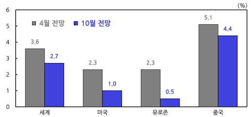 주요국의-2023년-경제성장률에 대한-IMF의 전망-표