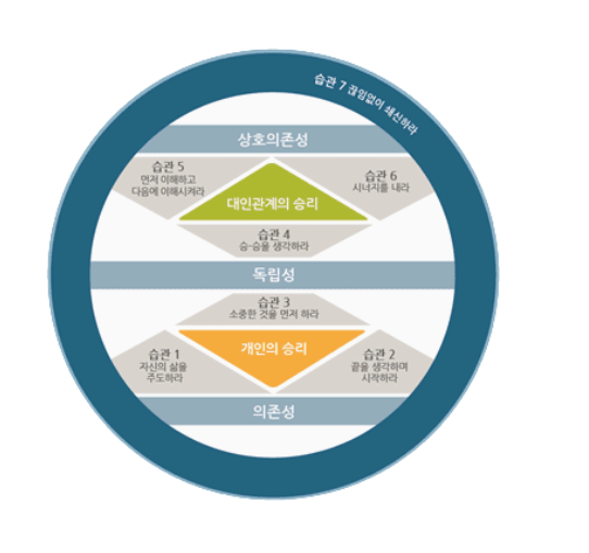 성공하는 사람들의 7가지 습관 성장 공식 ❘ 성숙의 연속성 스티븐 코비 한국리더십센터 주도 지속적인 경쟁 우위 성품 운명 습관 행동 생각 기본원칙 패러다임