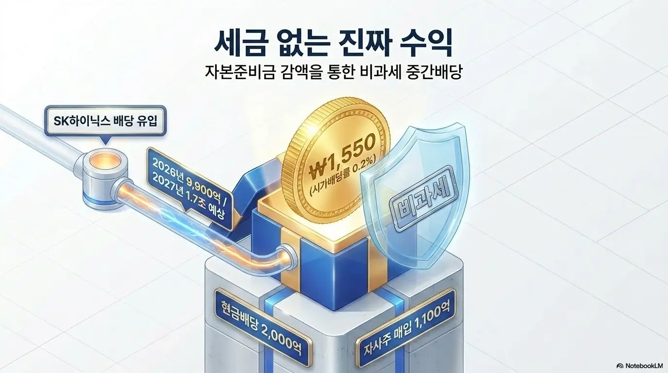 SK스퀘어 주가 전망: SK스퀘어 배당과 주주환원을 선물 상자와 방패로 표현한 이미지. 1주당 1,550원 중간배당(시가배당률 0.2%)이 자본준비금 감액 재원의 비과세 배당이라는 점과, 현금배당 2,000억 원·자사주 매입 1,100억 원, SK하이닉스 배당 유입을 함께 설명함