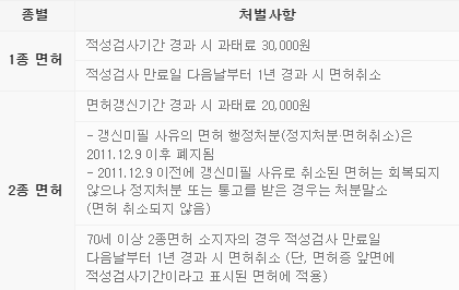 위반 시 과태료, 면허 취소