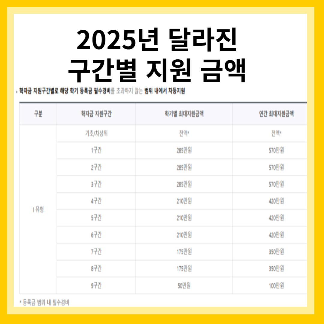 구간별 지원금액