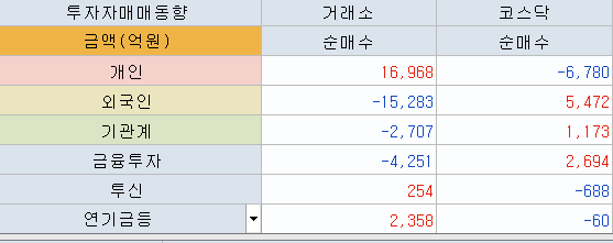 개인-외국인-기관-코스피-코스닥-투자매매동향
