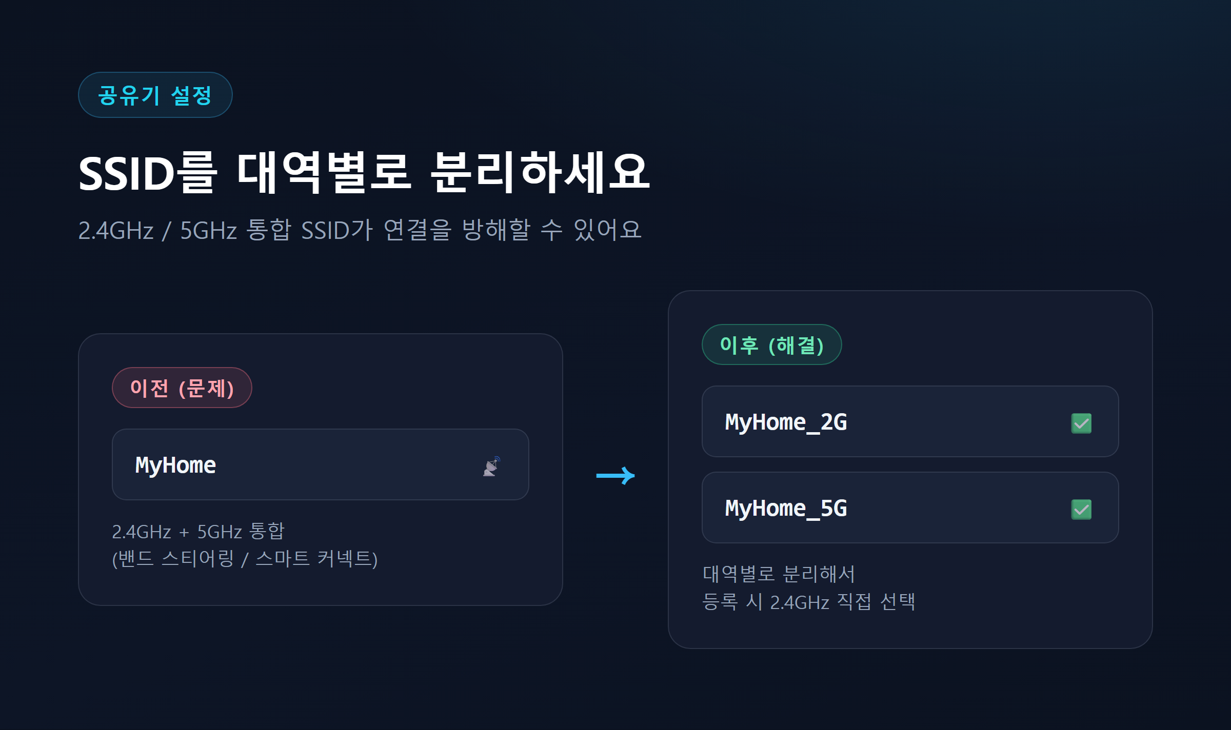 2.4GHz 5GHz SSID 대역 분리 설정 예시 다이어그램