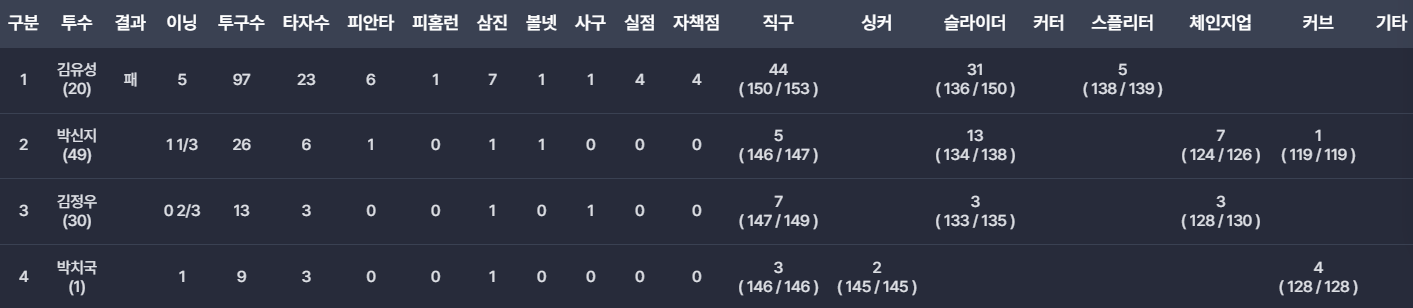 3/27 투수기록