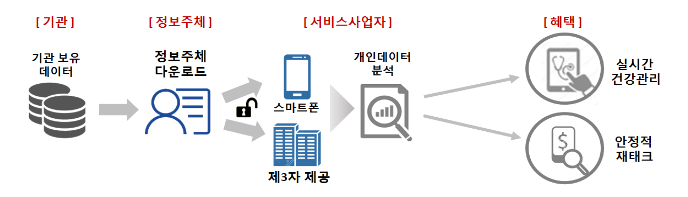마이데이터-모식도