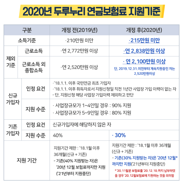 2020년 두루누리 사회보험료 지원사업