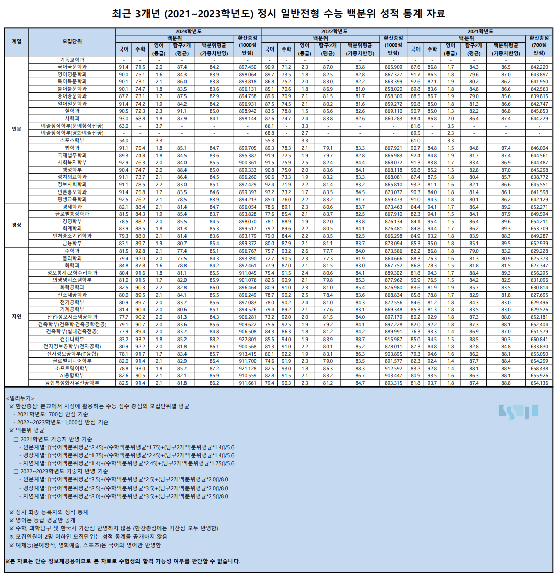 2023, 2022, 2021 숭실대 정시 합격자 수능 백분위 성적 통계