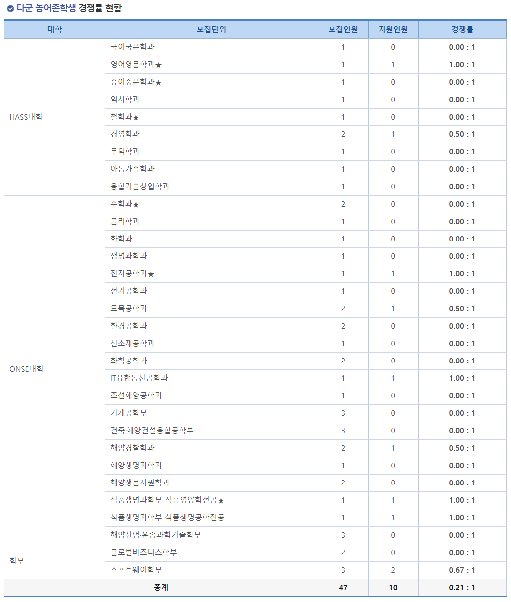 2023학년도 국립 군산대학교 정시 다군 농어촌학생 경쟁률 현황