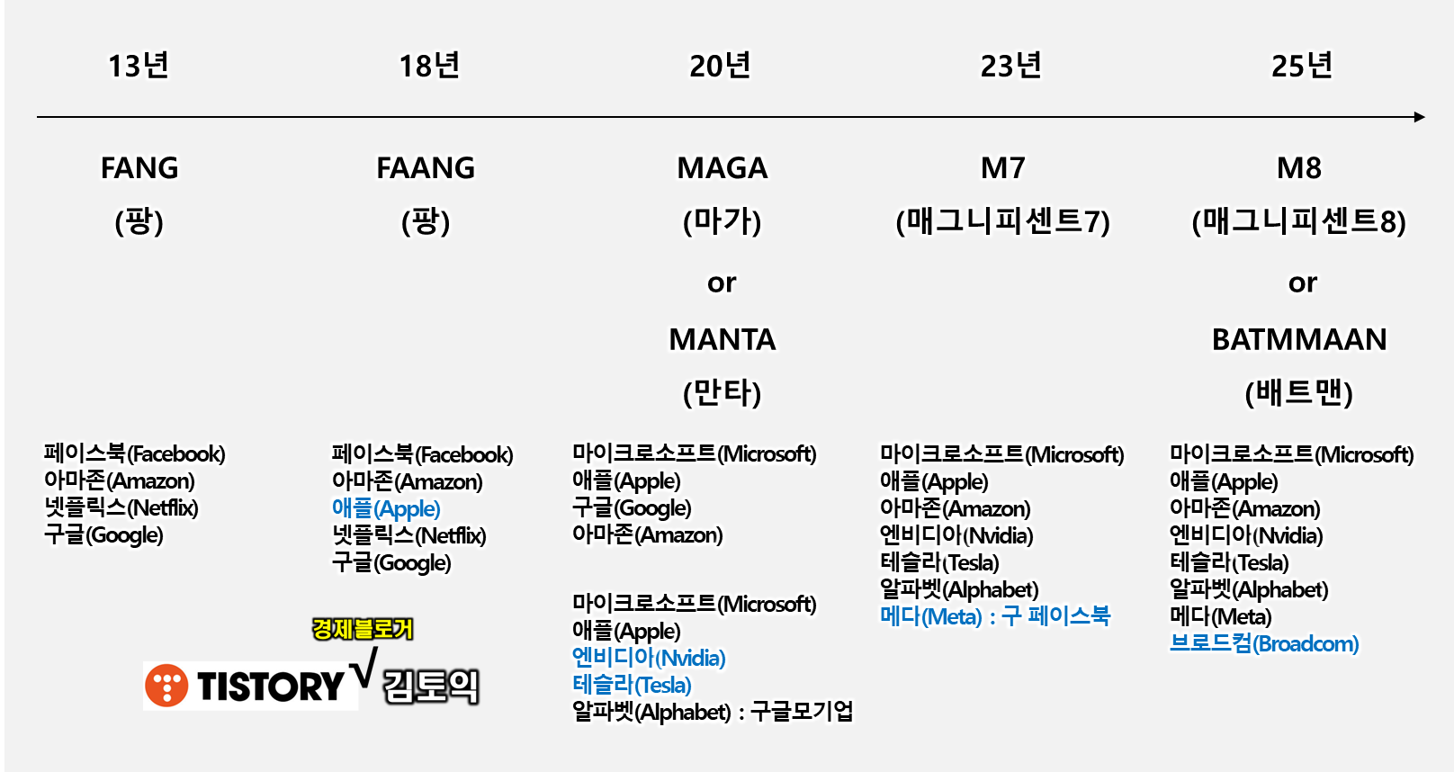 미국 증시 키워드 정리