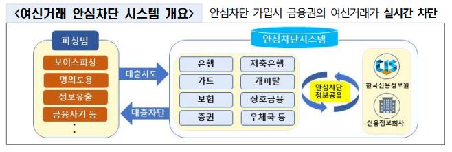 여신거래 안심차단 시스템 개요, 안심차단 가입시 금융권의 여신거래가 실시간으로 차단. 보이스피싱, 명의도용, 정보유출, 금융사기 등이 대출을 시도하면 안심차단시스템을 통해 금융회사와 한국신용정보원, 신용정보회사에서 안심차단 정보를 공유하여 대출을 차단함.