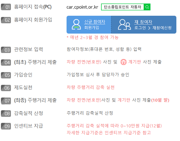 탄소중립포인트 참여 절차 안내