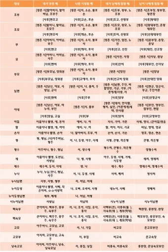 가족관계 호칭 정리표 친가 외가 헷갈림 끝 실전표_10