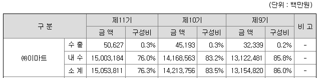 이마트 2021년 매출액