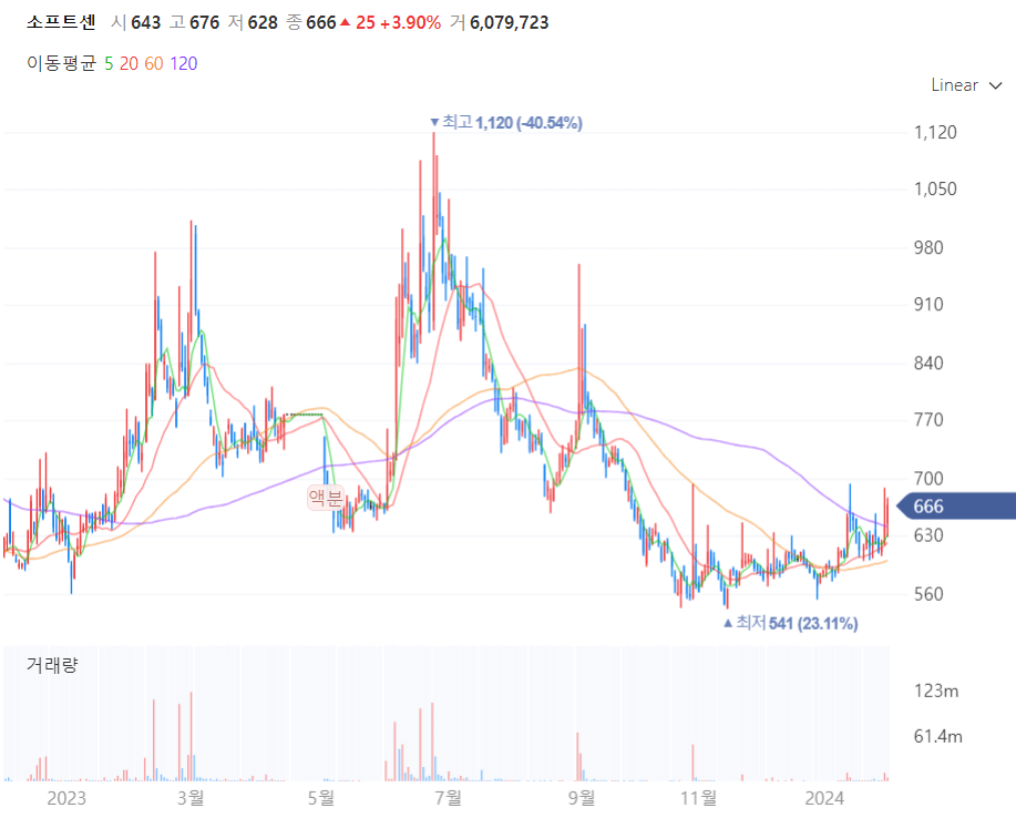 소프트센 주가차트