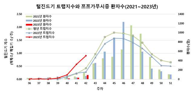 쯔쯔가무시증 환자수