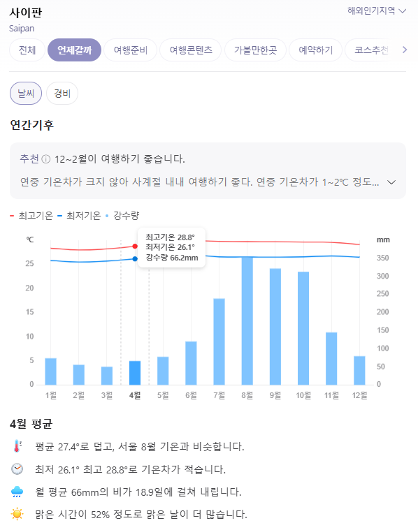 사이판 4월 날씨 옷차림 추천여행지 맛집 교통