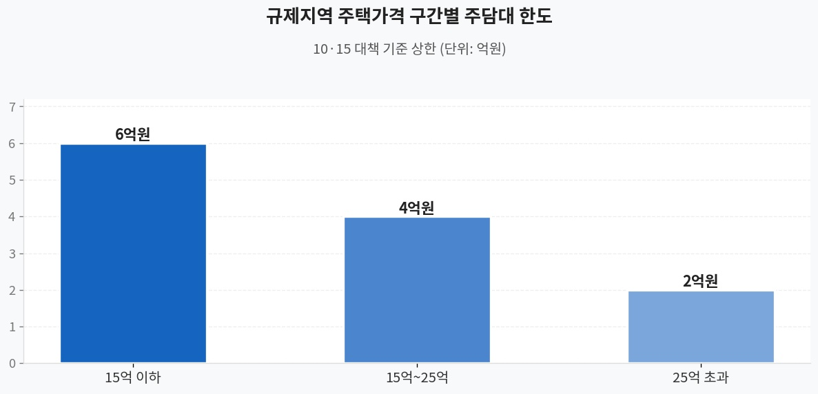 주택가격 구간별 대출한도 캡