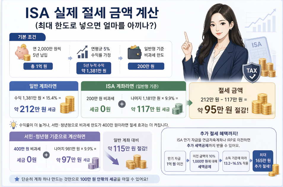 ISA 절세 효과 계산 15.4% 세금 절감 비과세 한도 투자 수익 비교 정리