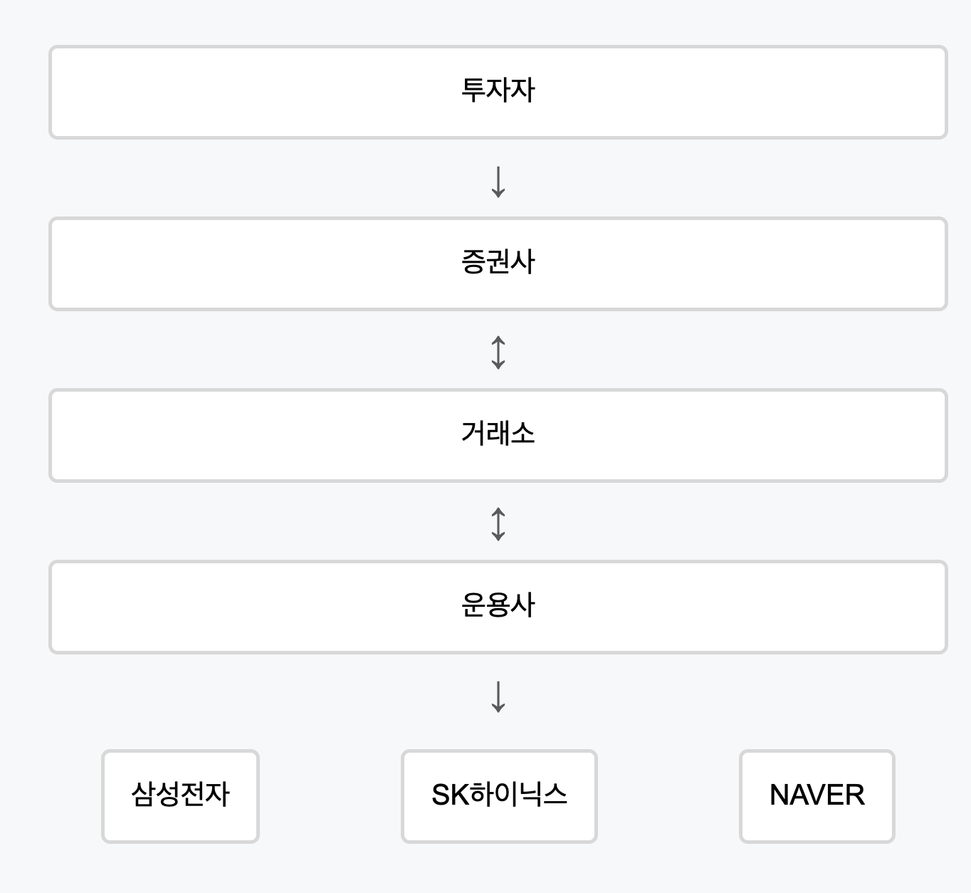 ETF 구조도