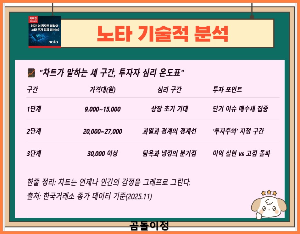 노타 주가 전망, 투자주의 구간 이후 매수 타이밍은 언제일까?