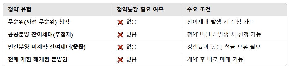 청약유형 정리 표 이미지