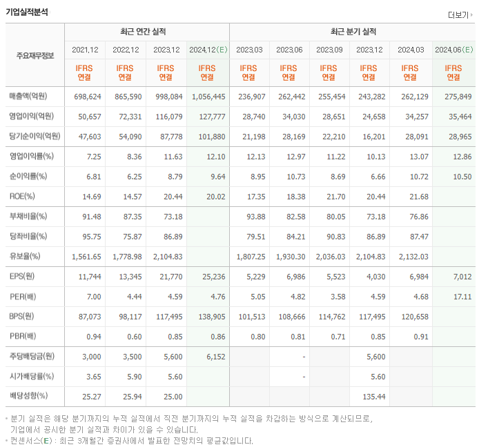 기아_실적