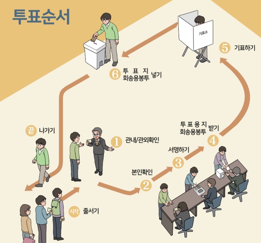 사전투표 순서