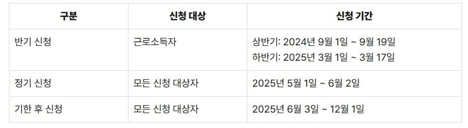 근로장려금과 자녀장려금 신청기간