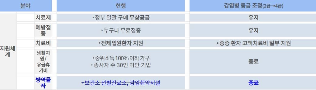 치료제백신&#44; 중증 환자의 입원 치료비 일부 등 고위험군 지원체계 유지 표