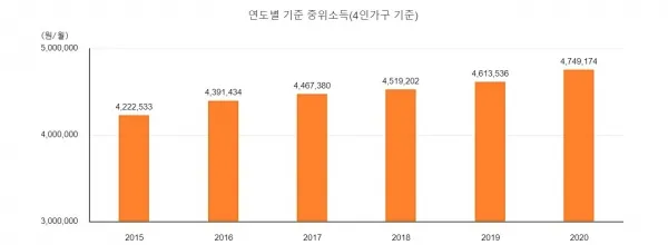 중위소득 100%