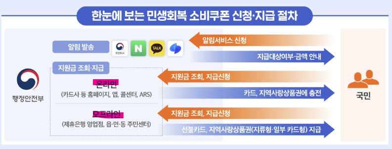 민생회복 소비쿠폰 신청 방법 (+ 지역별 사용처)