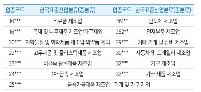 유해위험방지계획서 전기 계약용량 300kW이상 대상