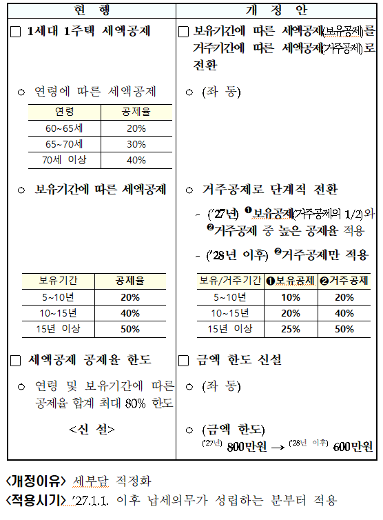 종합부동산세 1세대 1주택 세액공제 개편(종부법 &sect;9⑤&middot;⑧&middot;⑨)
